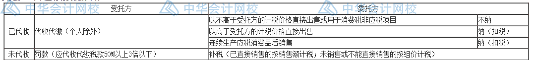 委托加工消費(fèi)稅賬務(wù)處理這么做更簡單