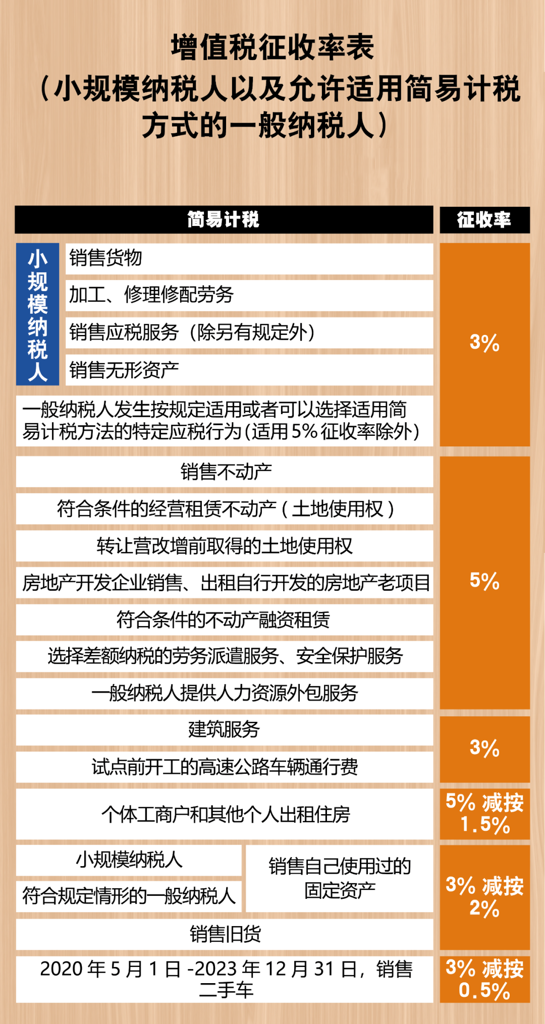 2021最新最全增值稅稅率表！打印出來貼上隨時(shí)查看