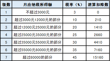 關(guān)于年終獎的個(gè)稅問題，你想知道的都在這