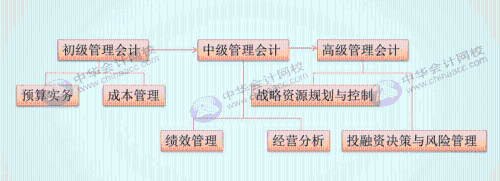 如何把老會(huì)計(jì)培養(yǎng)成管理會(huì)計(jì)精英？