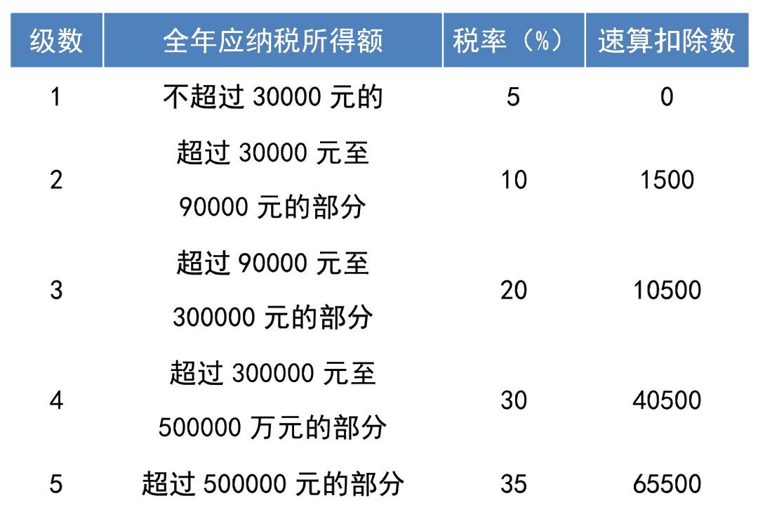 注意！個稅經(jīng)營所得匯算清繳開始啦