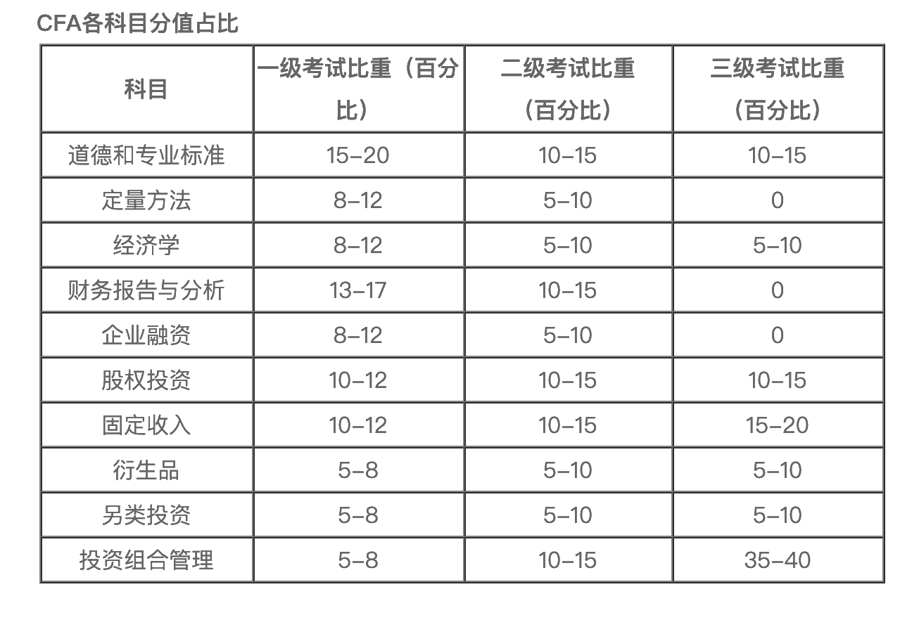 CFA考試更青睞什么樣的人？