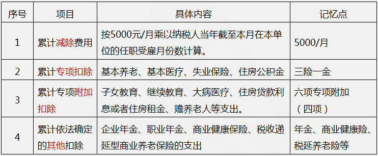 個人所得稅扣除費(fèi)用