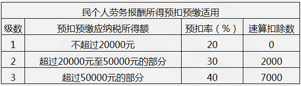 【教材例2-4】假設中國某居民個人一次性取得勞務報酬收入2000元（不含增值稅），請依照現(xiàn)行稅法規(guī)定，計算該所得應預扣預繳稅額。