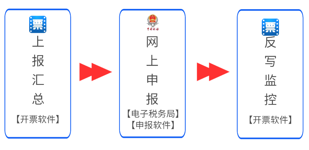 稅控盤、稅務(wù)ukey征期操作方法來啦