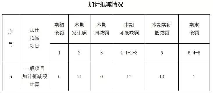 增值稅加計抵減知識點打包奉上，新年度別忘了重新確認(rèn)哦~