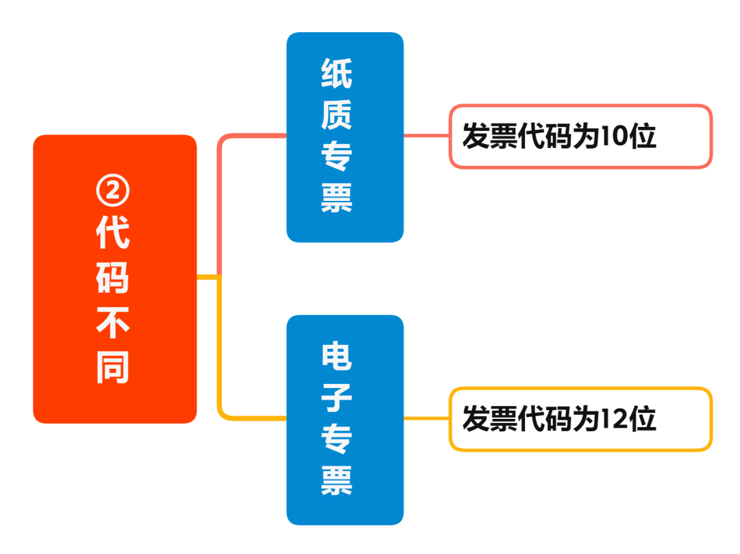 增值稅電子專票與紙制專票的八大區(qū)別 您知道嗎？