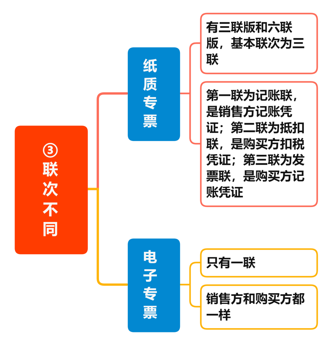 增值稅電子專票與紙制專票的八大區(qū)別 您知道嗎？