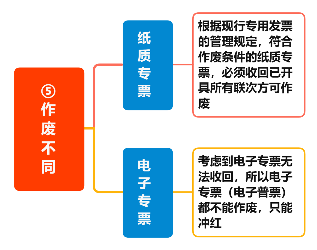 增值稅電子專票與紙制專票的八大區(qū)別 您知道嗎？