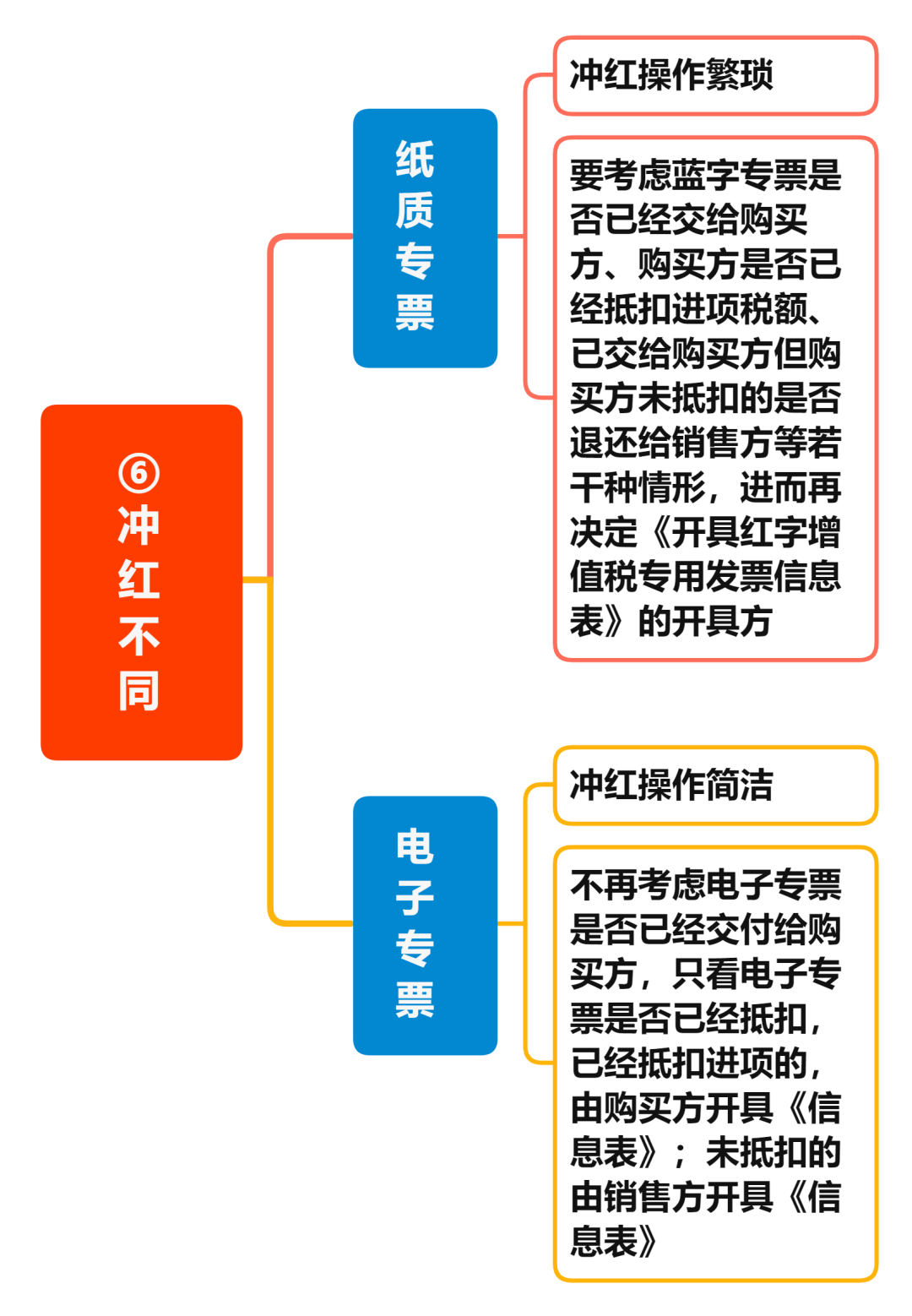 增值稅電子專票與紙制專票的八大區(qū)別 您知道嗎？