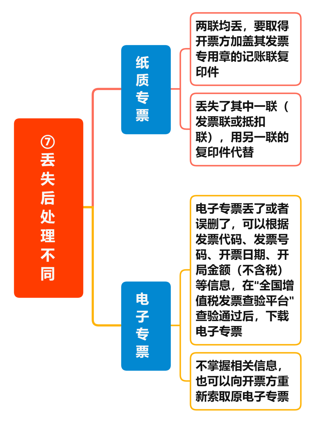 增值稅電子專票與紙制專票的八大區(qū)別 您知道嗎？