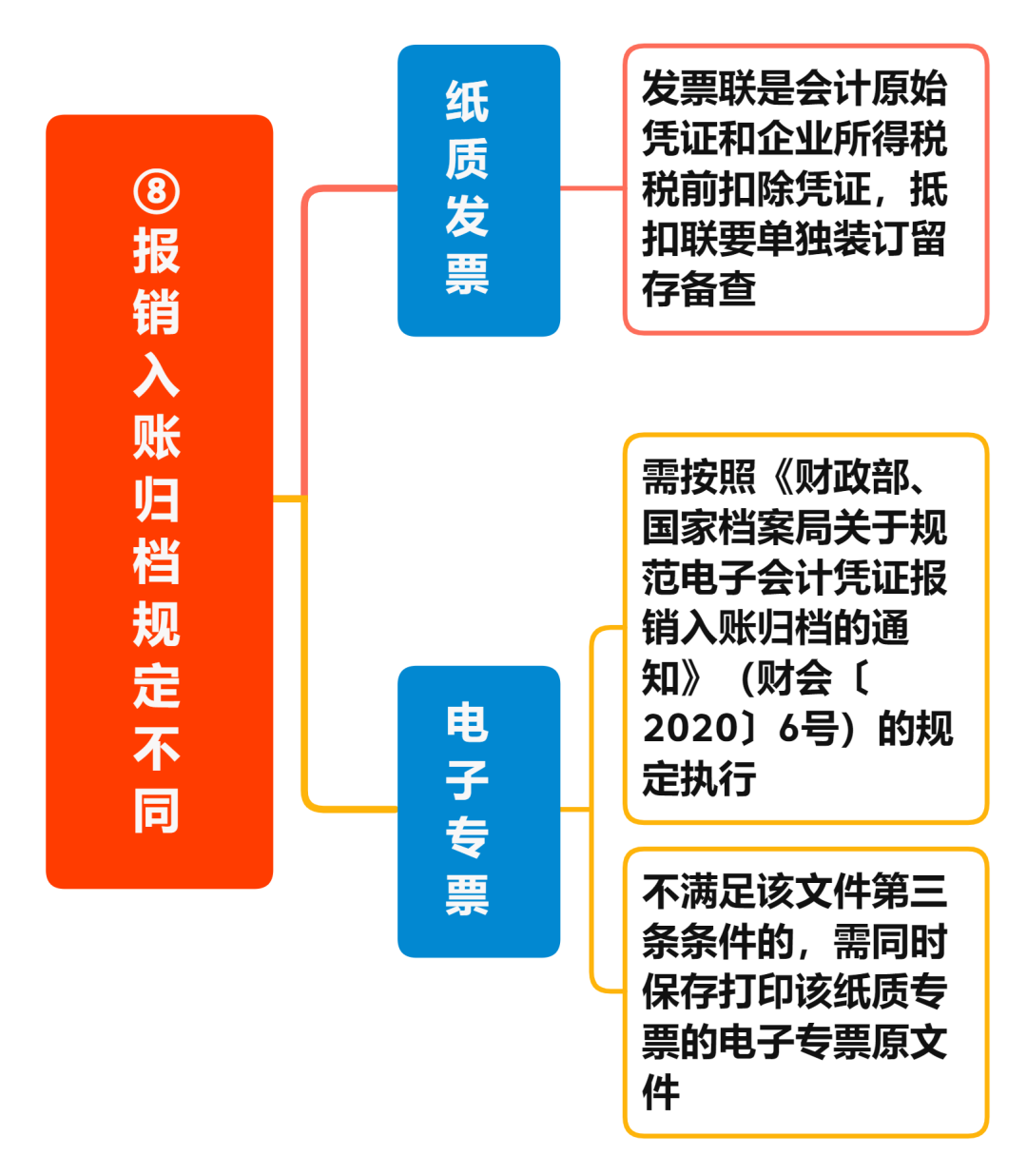 增值稅電子專票與紙制專票的八大區(qū)別 您知道嗎？