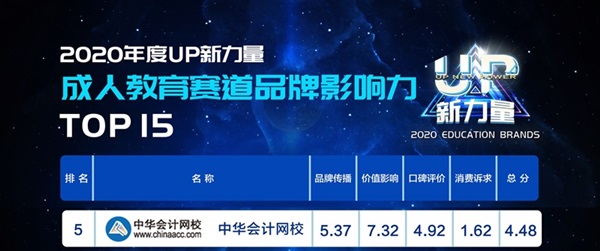 2020年度“UP新力量”：正保會計網(wǎng)校成人教育品牌影響力TOP5！