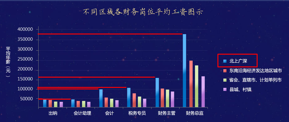 【調(diào)查】拿到會計中級證書在北上廣深工資能有多少？