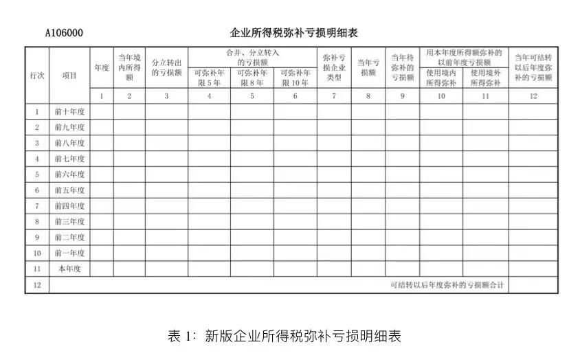 企業(yè)所得稅匯算清繳啟用新報表后，彌補(bǔ)虧損年限如何確定？