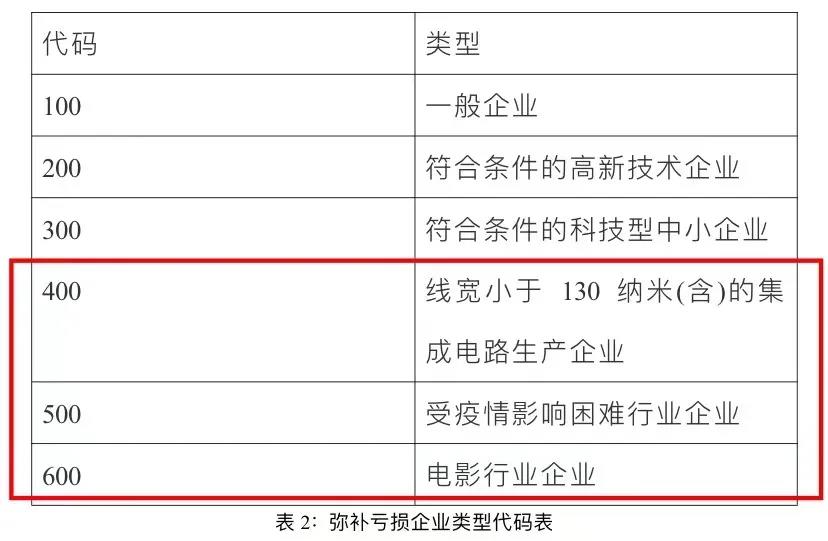 企業(yè)所得稅匯算清繳啟用新報表后，彌補(bǔ)虧損年限如何確定？