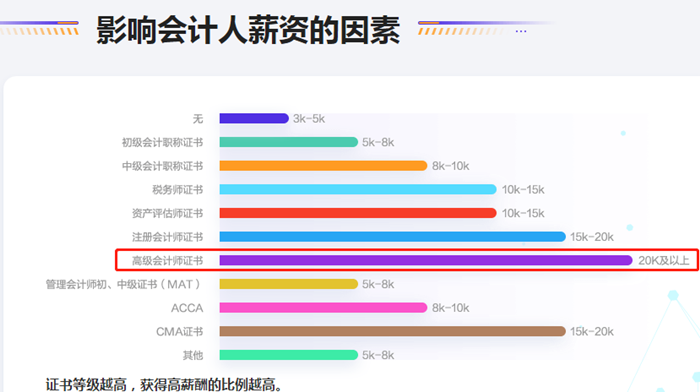 遙遙領(lǐng)先！調(diào)查揭秘高級(jí)會(huì)計(jì)師薪資！