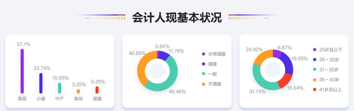 2020會(huì)計(jì)人薪資調(diào)查報(bào)告出爐 原來TA的工資這么高！