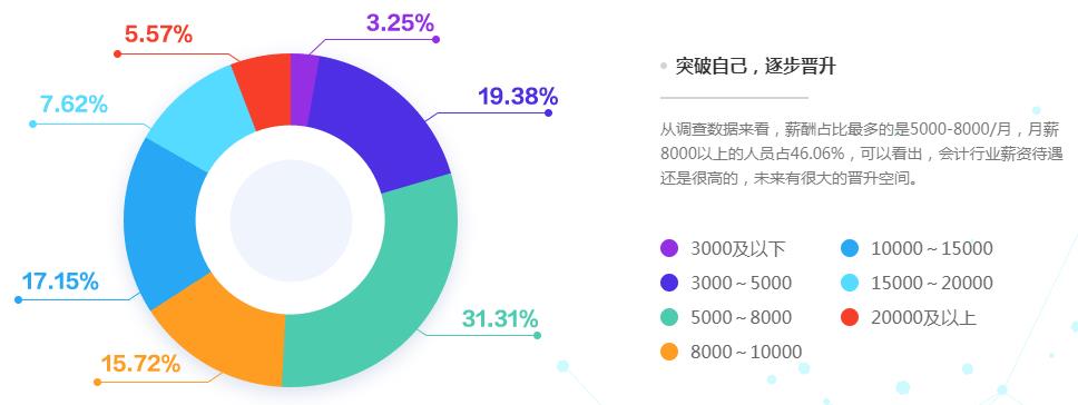 2020會(huì)計(jì)人薪資調(diào)查報(bào)告出爐 原來TA的工資這么高！