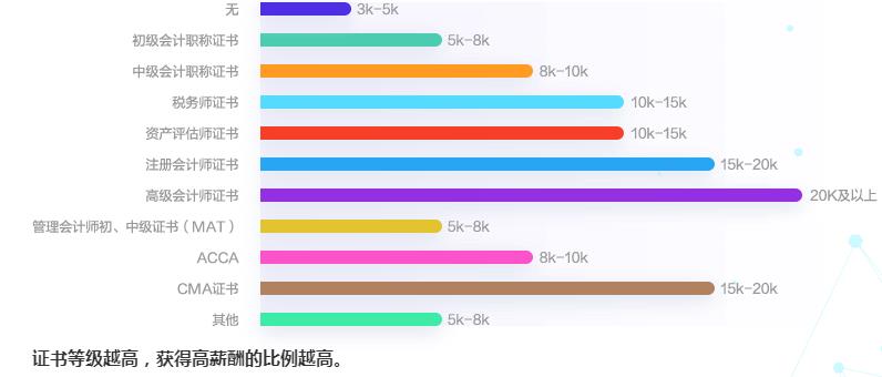 2020會(huì)計(jì)人薪資調(diào)查報(bào)告出爐 原來TA的工資這么高！