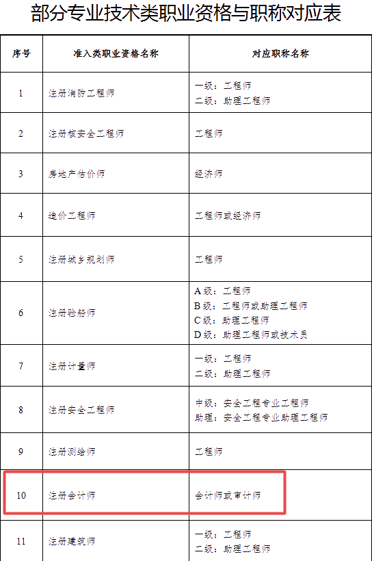 湖北CPA福利政策：注冊(cè)會(huì)計(jì)師證書(shū)等同會(huì)計(jì)師