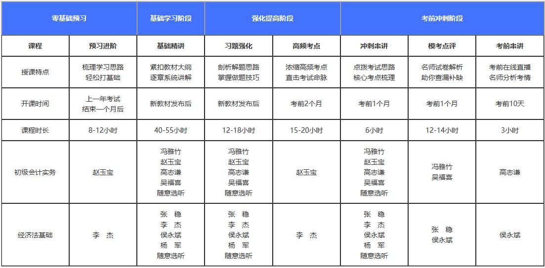 初級(jí)備考還在糾結(jié)課程還是輔導(dǎo)書(shū)？書(shū)課搭配它不香嗎！