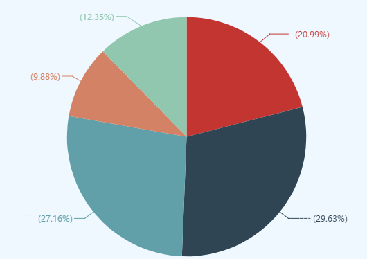 50%以上的高會(huì)考生遇到的2大難題 如何攻克？