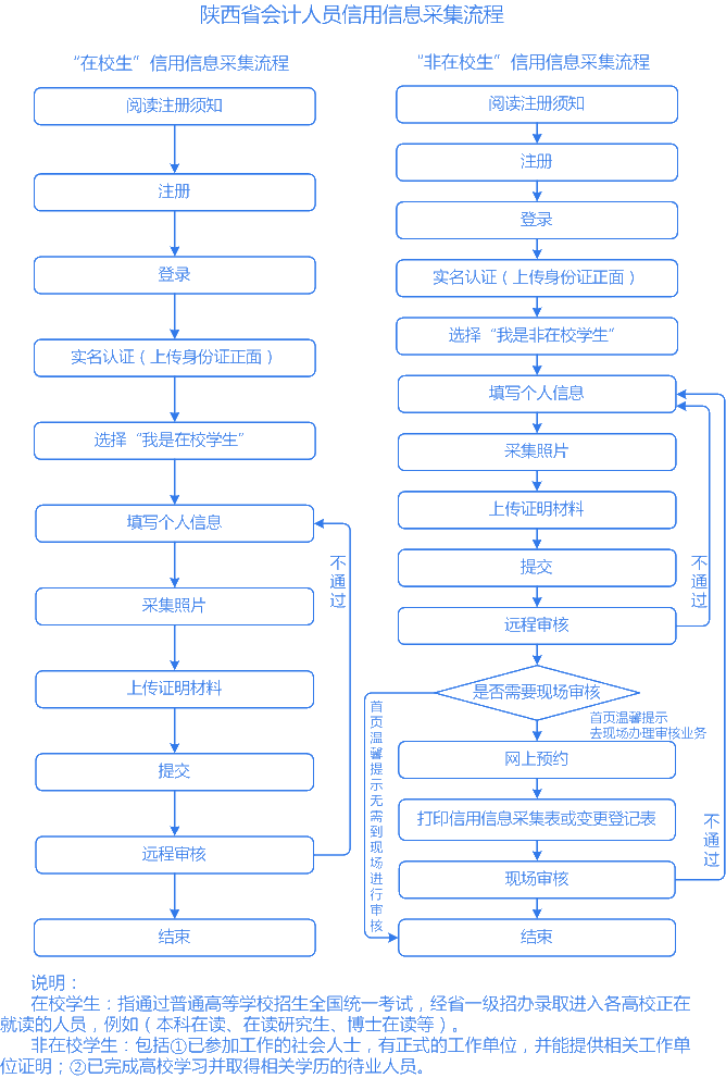 注意！3月10日前務(wù)必完成信息采集！否則不能參加2021中級(jí)考試！