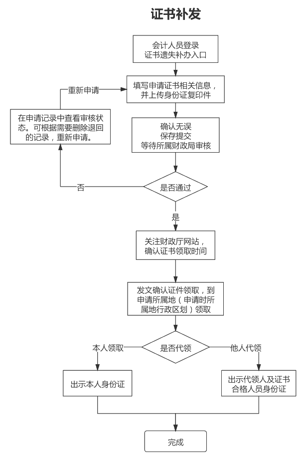 山東2020年中級(jí)會(huì)計(jì)證書辦理流程圖