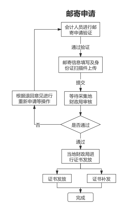 山東2020年中級(jí)會(huì)計(jì)證書辦理流程圖