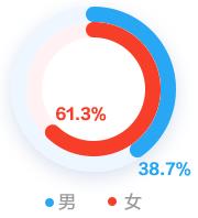 會計人的薪資竟然與性別有關(guān)系！為什么對女生這么不公平？