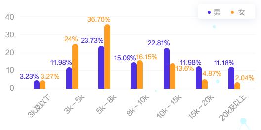 會計人的薪資竟然與性別有關(guān)系！為什么對女生這么不公平？