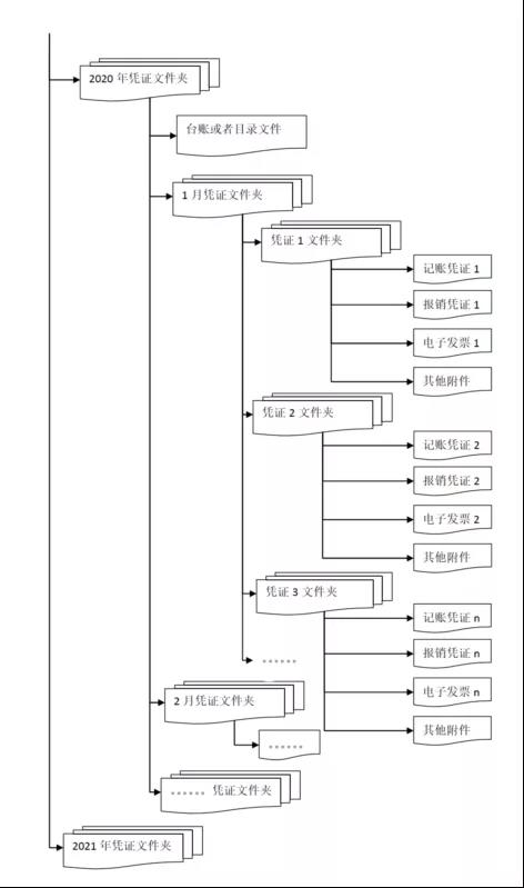 干貨來啦！三部門有關(guān)司局就“專票電子化”管理與操作有關(guān)問答