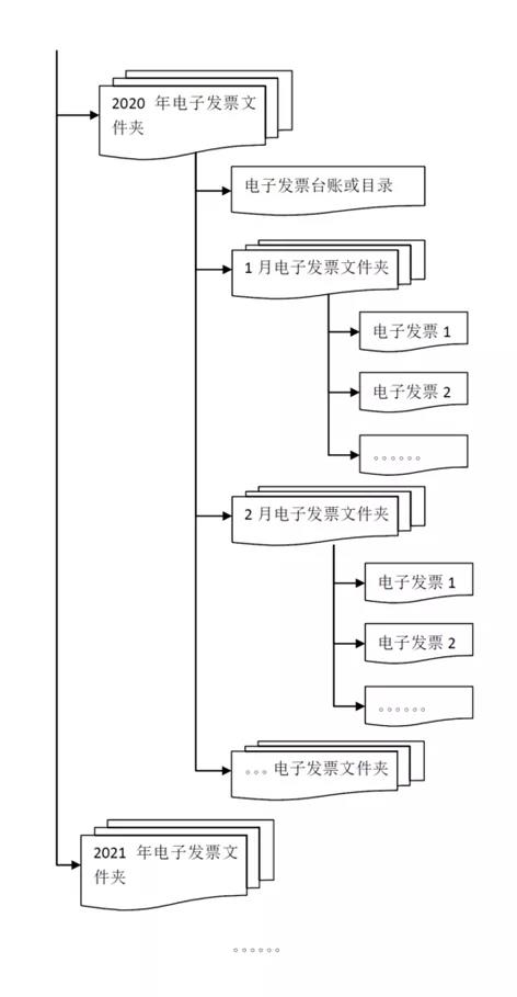 干貨來啦！三部門有關(guān)司局就“專票電子化”管理與操作有關(guān)問答