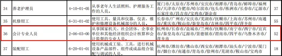 人社部官宣：全國最缺工職業(yè)排行！會計排名前30！