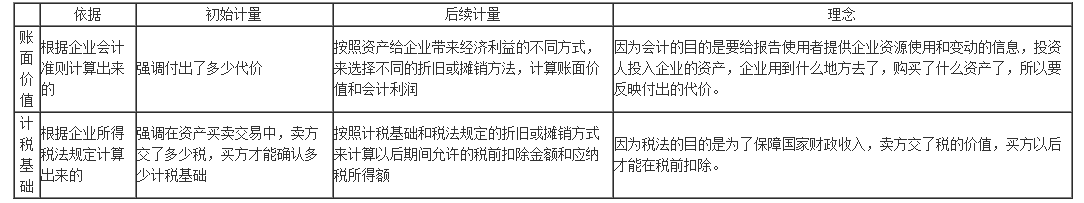 所得稅計量四步法，計算更簡便~