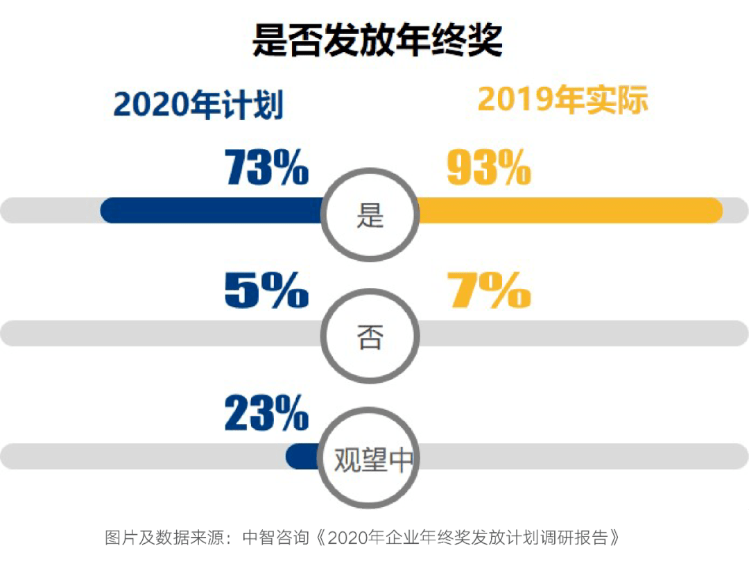 2020年終獎排行榜出爐！金融人排名第一！但……