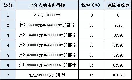 一文全解 關(guān)于年終獎(jiǎng)的個(gè)稅知識(shí)！