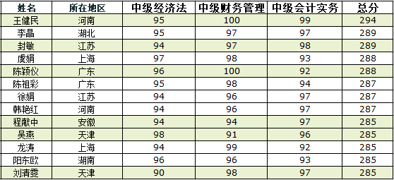 網(wǎng)校中級(jí)會(huì)計(jì)職稱年度總結(jié)：櫛風(fēng)沐雨走來(lái) 前程萬(wàn)事可期