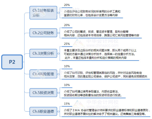 P2考試內(nèi)容