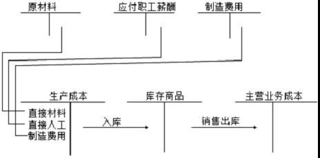 成本費用計算題讓人頭疼？寫出分錄就簡單多啦！