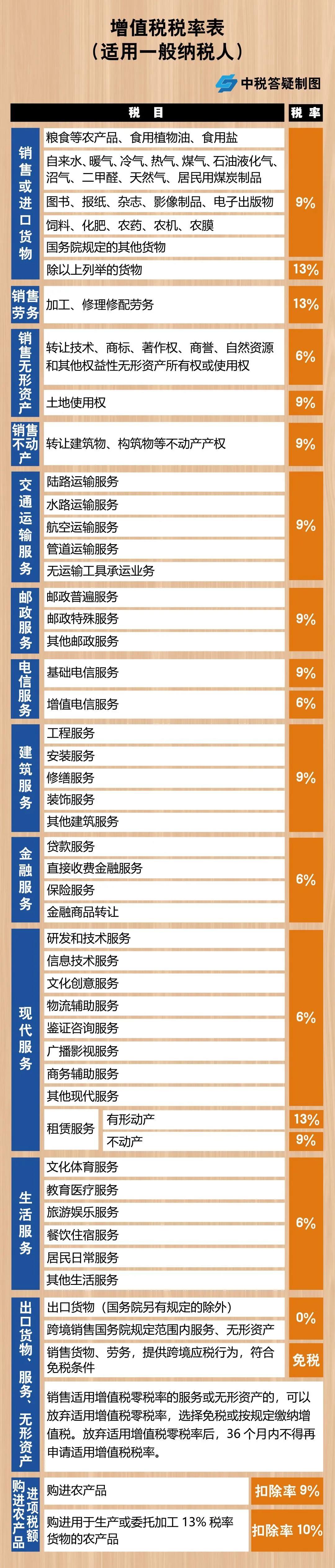 增值稅，稅率：13%，9%，6%，更新時間：2月16日！