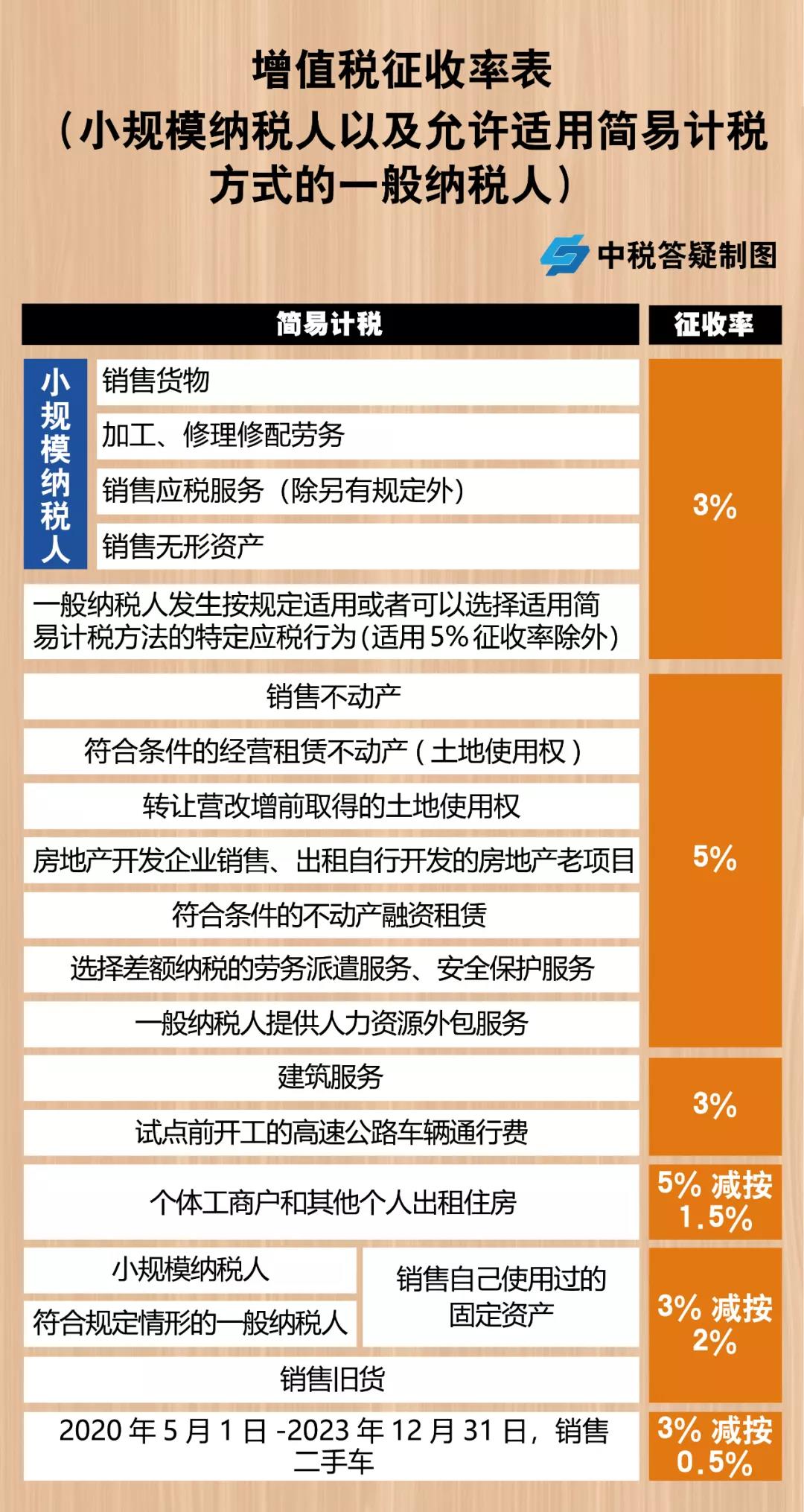 增值稅，稅率：13%，9%，6%，更新時間：2月16日！