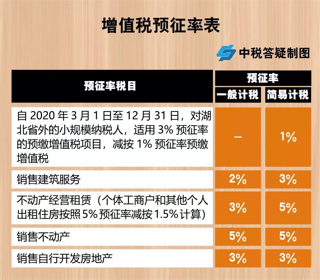 增值稅，稅率：13%，9%，6%，更新時間：2月16日！