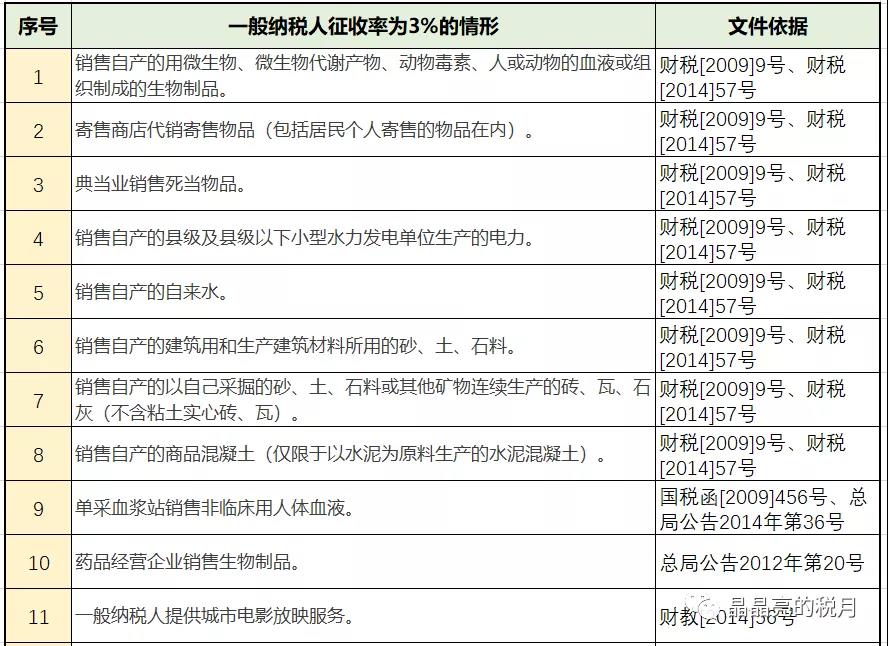 增值稅，稅率：13%，9%，6%，更新時間：2月16日！