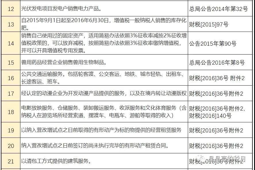 增值稅，稅率：13%，9%，6%，更新時間：2月16日！