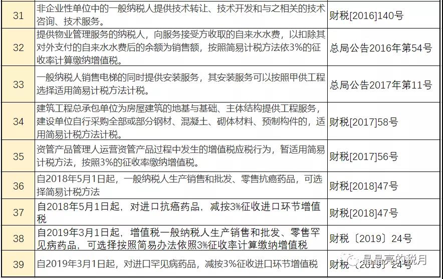 增值稅，稅率：13%，9%，6%，更新時間：2月16日！