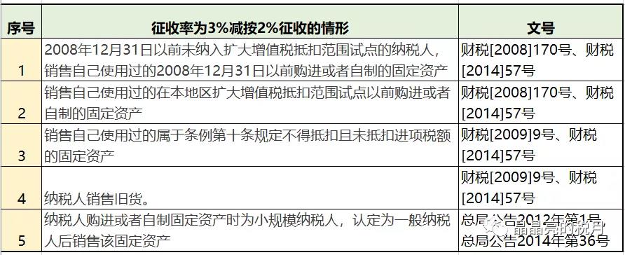 增值稅，稅率：13%，9%，6%，更新時間：2月16日！