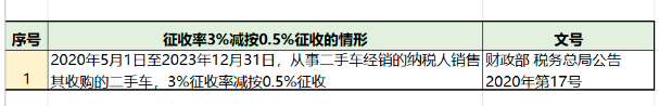 增值稅，稅率：13%，9%，6%，更新時間：2月16日！