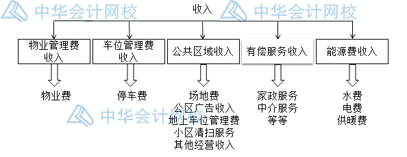 收取的物業(yè)費如何進行稅務處理？